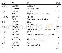 表2 江西省葫芦科蔬菜种质资源