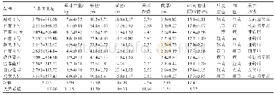 《表3 10个南瓜品种果实性状分析》