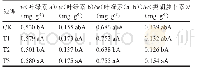 《表3 不同光质LED暗期补光对水培切割再生生菜光合色素的比较》