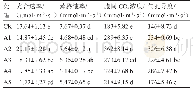 表1 不同处理对娃娃菜光合特性影响