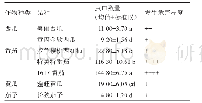 《表1 不同作物品种温室白粉虱发生情况》