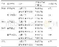 《表1‘天潍3号’黄瓜丰产性比较试验》