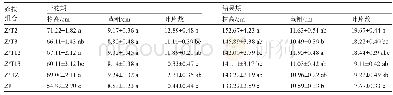表1 不同南瓜砧木嫁接对黄瓜植株生长势影响