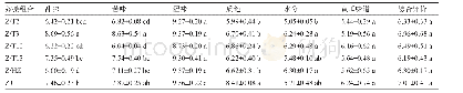《表3 不同南瓜砧木嫁接对黄瓜果实口感分值的影响》