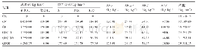 《表2 不同施肥处理对黄瓜肥料农学利用效率的影响》