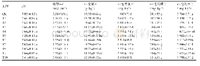 《表2 不同复配基质的化学性状》