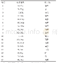 表2 华南型自交系材料的白粉病病情指数