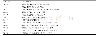 表2 不同花蕾大小对应的典型减数分裂时期生殖日历