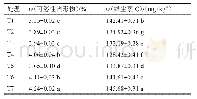 《表5 不同营养液配方对黄瓜品质的影响》