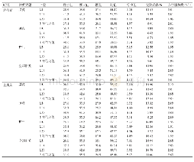 《表1 不同类型甜瓜种质开花期及坐果期不同叶位叶部SPAD值变异统计分析》