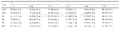 表4 不同处理辣椒的株高