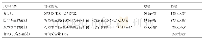表1 试验所用肥料情况：胶冻样类芽孢杆菌对不同施肥处理的马铃薯产量和品质的影响