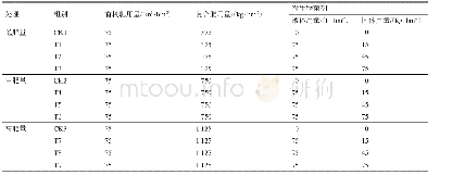 表2 施肥处理及用量：胶冻样类芽孢杆菌对不同施肥处理的马铃薯产量和品质的影响