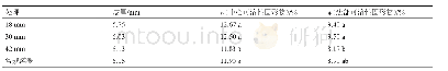 《表3 各处理对西瓜成熟期品质的影响》
