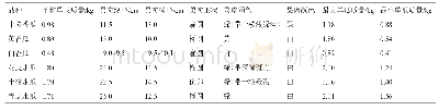 《表3 6个甜瓜品种果实性状比较》