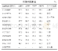 《表2 中国分离物Hrb不同ORF与与其他分离物氨基酸》