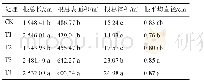 《表3 不同处理对生菜根系的影响》
