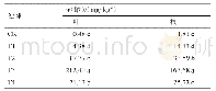 《表6 不同处理对生菜中硒积累的影响》