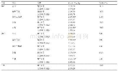 表2‘陇雪1号’区域试验结果