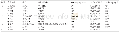 《表6 其他农药最大残留限量》