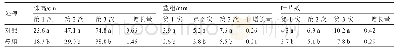《表2 地膜覆盖对大棚秋番茄前期生长的影响》