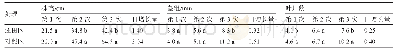 《表3 春番茄秸秆还田对大棚秋番茄前期生长的影响》