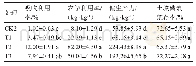 《表5 不同施肥处理对韭菜磷素利用的影响》
