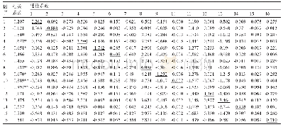 表2 单株种子产量及其构成性状的通径分析