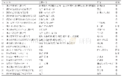 表4 湖北省水生蔬菜国家或省级重点龙头企业及合作社