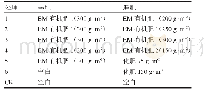 《表1 不同处理的施肥模式》