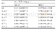表2 不同追肥量对马铃薯叶绿素的影响