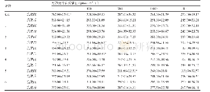 《表6 不同处理马铃薯的胞间CO2浓度》