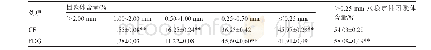 《表2 施肥处理对土壤团粒结构的影响》