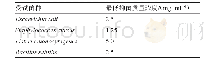 《表8‘苏州圆叶芹’挥发油对受试菌的最低抑菌浓度》
