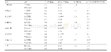 表4‘荃银丽园’生产试验主要性状表现