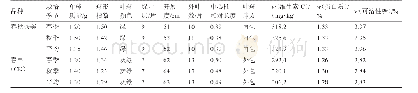 《表3‘春秋秀美’品质分析结果》