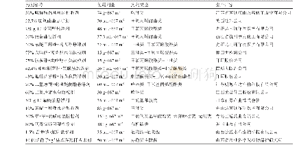 表1 供试药剂信息表：8种不同类型药剂对辣椒炭疽病的田间防治效果