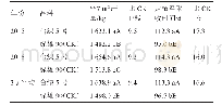 表1‘台绿5号’在品种比较试验中的产量和生育期表现