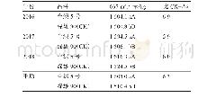 《表2‘台绿5号’在3 a生产示范中的产量表现》