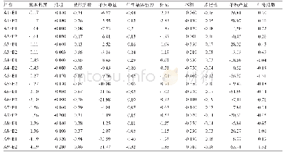 表7 参试材料特殊配合力效应值