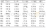 《表2 NaCl胁迫下小白菜萌发期各指标的盐害系数》