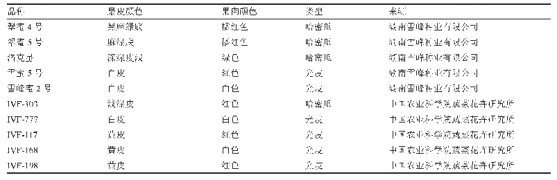 表2 厚皮甜瓜品种来源与特性