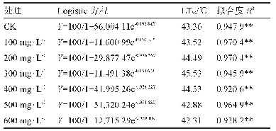 表1 矮壮素不同浓度处理的Logistic拟合回归方程及半致死温度
