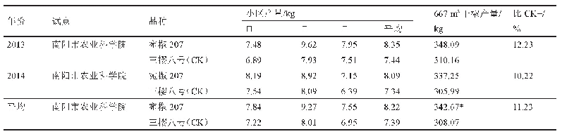 表1‘宛椒207’品比试验干椒产量比较表