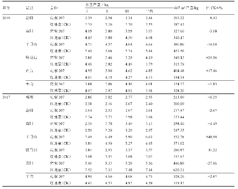 表2‘宛椒207’在区域试验中的干椒产量表现