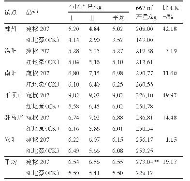 《表3‘宛椒207’在生产试验中的干椒产量表现》