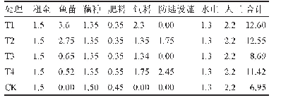 表3 不同藕-渔共作模式生产成本比较
