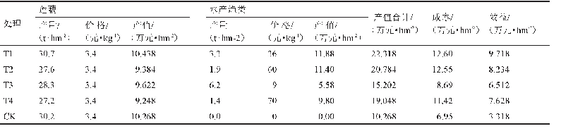 表4 不同藕-渔共作模式产值比较