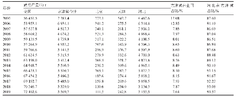 《表1 2005—2019年京津冀地区蔬菜产量变化》