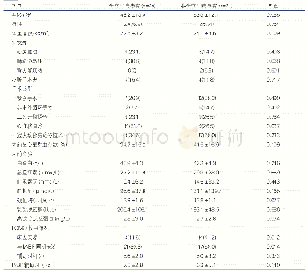 《表2 生存出院与非生存出院患者的临床资料比较[例 (%) , ±s]》